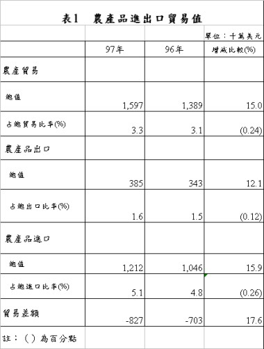 表1 農產品進出口貿易值