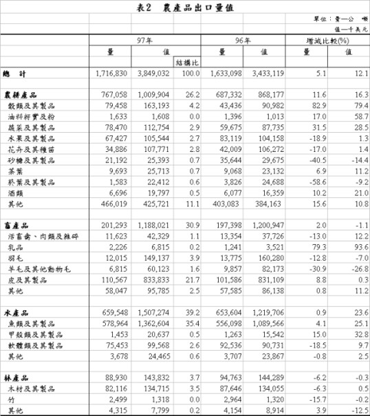 表1 農產品進出口貿易值