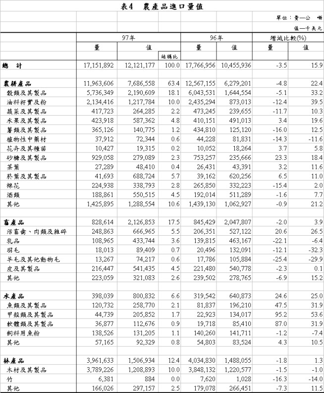 表4 農產品進口量值