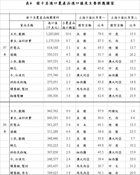 表6 前10名進口農產品進口值及主要供應國家