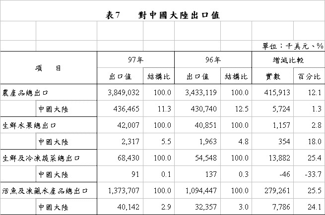 表7 對中國大陸出口值