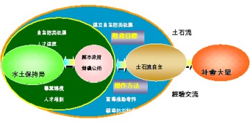 圖1 土石流自主防災社區推動示意圖 圖1 土石流自主防災社區推動示意圖