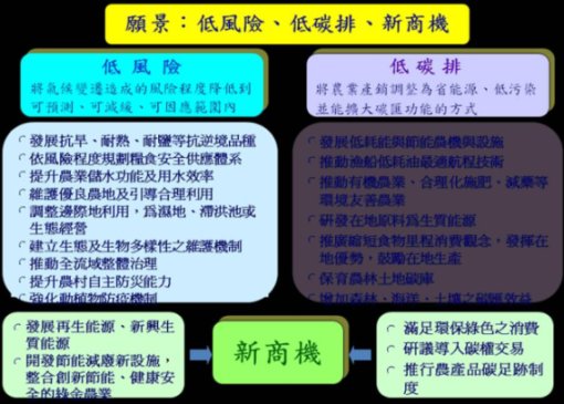 圖2 願景:低風險、低碳排、新商機