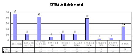 圖6 TATM業者諮詢案件統計（至99年6月30日）