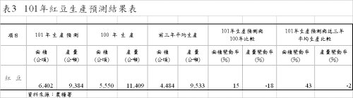 表3 101年紅豆生產預測結果表