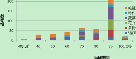 圖1 公部門歷年作物品種育成數量比較