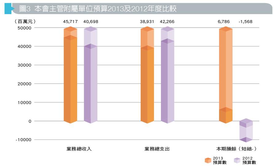 圖3 本會主管附屬單位預算2013及2012年度比較