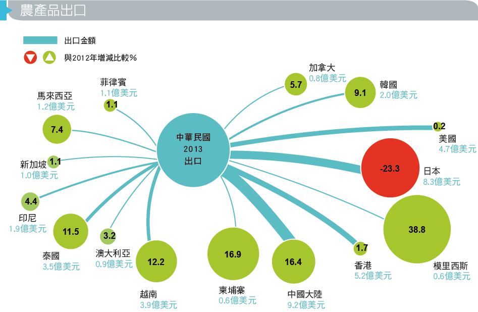 農產品出口圖