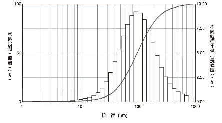 圖 2. 利用粒徑分析儀量測不同噴頭噴出之霧滴粒徑大小（μ m ）分布，可用以評估可能飄散的距離 