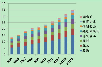 圖 1 美國 （ 2005-2014E ） 有機農產品市場成長 （ 資料來源 ： ERS USDA, 2014 ） 