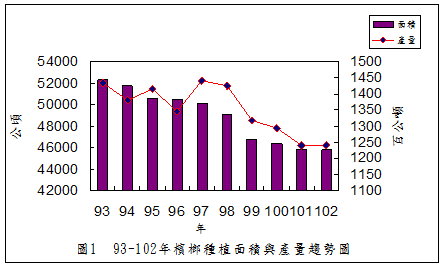 圖1 93-102年檳榔種植面績與產量趨勢圖 圖1 93-102年檳榔種植面績與產量趨勢圖