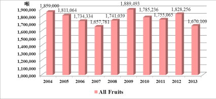 圖 1 自 2004 年起的日本水果進口量 圖 1 自 2004 年起的日本水果進口量