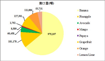 圖2 2013年進口水果品項分布圖 圖2 2013年進口水果品項分布圖