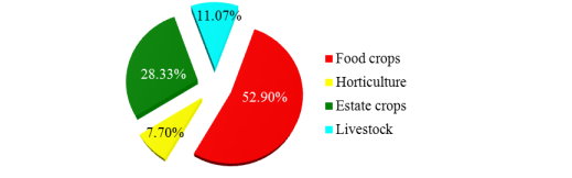 圖 1 　印尼農業人口中從事部門比例 ( 資料來源 : ICADIS, 2013) 