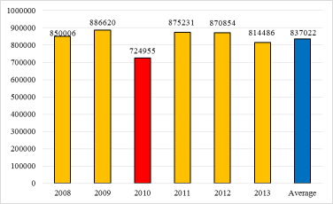 圖 2 　 2008-2013 年水果收穫面積 ( 公頃 ) 