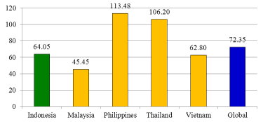 圖4　2008-2011年印尼、部分東協國家及全球水果平均攝取量(公斤/每人/每年)