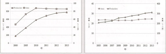 圖 5 　 2000-2013 年越南芒果生產面積與產量 　　圖 6 　 2005-2013 年越南紅毛丹生產面積與產量 