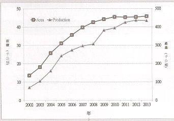 圖 7 　 2002-2013 年越南柚子栽培面積及產量 