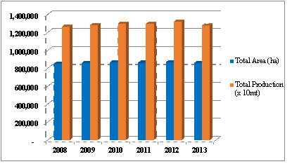 圖 1. 2008-2013 年菲律賓水果總產量與栽培面積 (BAS, 2014) 