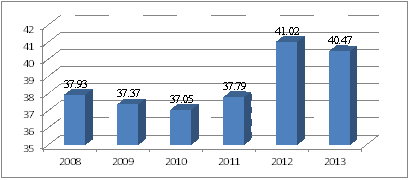 圖 10.2008-2013 年菲律賓鳳梨單位面積產量 ( 公噸 / 公頃 ) (BAS, 2014). 