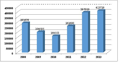 圖 13. 2008-2013 年菲律賓鳳梨外銷量 ( 公噸 ) (BAS, 2014) 