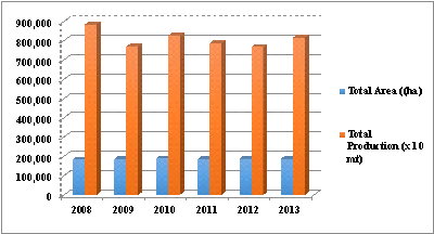 圖 14. 2008-2013 年菲律賓芒果總產量 ( 公噸 ) 及栽培面積 ( 公頃 ) (BAS, 2014) 