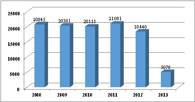 圖 15. 2008-2013 年菲律賓芒果鮮果外銷量 ( 公噸 ) (BAS, 2014) 。 