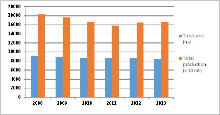 圖 16. 2009-2013 年菲律賓木瓜總產量及栽培面積 (BAS, 2014) 。 