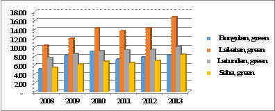 圖 8. 2008-2013 年菲律賓香蕉的農場收穫價格 ( 比索 / 公斤 ) (BAS, 2014) 