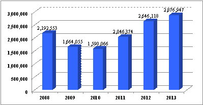 圖 9. 2008-2013 年菲律賓香蕉外銷量 ( 公噸 ) (BAS, 2014) 