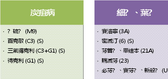 圖 12 信義鄉設施甜椒關鍵病蟲害之可用藥劑與作用機制。農藥作用機制代碼: M9, C3, G1, 3A, 6, 21A, 23 及 UN 。系統性藥劑代碼: S 圖 12 信義鄉設施甜椒關鍵病蟲害之可用藥劑與作用機制。農藥作用機制代碼: M9, C3, G1, 3A, 6, 21A, 23 及 UN 。系統性藥劑代碼: S