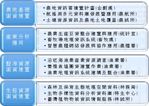 圖 1 　「時空資訊雲落實智慧國土－農業圖資建置服務計畫」架構 