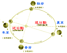 地球與太陽的相對位置及影響圖