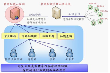 圖2 農業知識管理系統整體運作架構